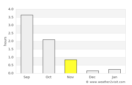 Zapolyarnyy average rain in November