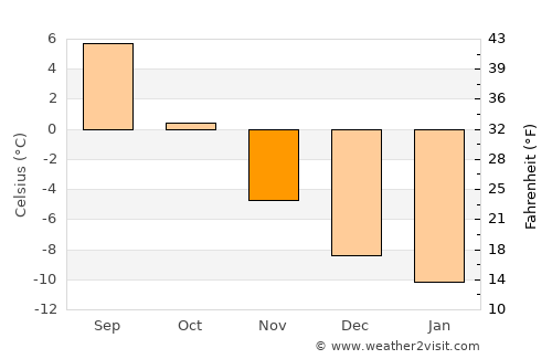 Zapolyarnyy average temperature in November