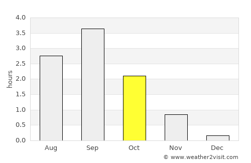 Zapolyarnyy average rain in October
