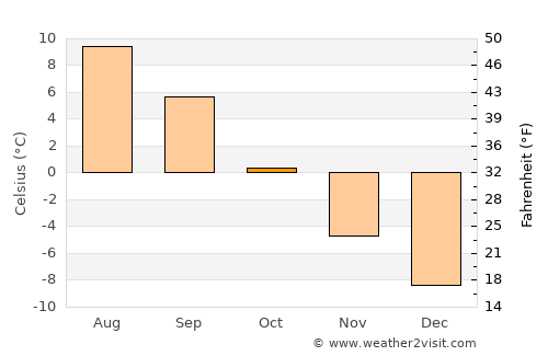 Zapolyarnyy average temperature in October
