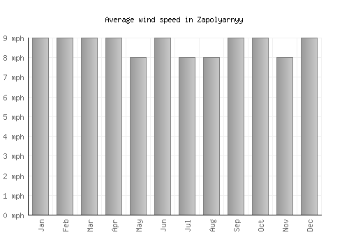 Zapolyarnyy average winspeed by month (mph)