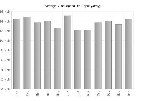 Zapolyarnyy average winspeed by month (km/h)