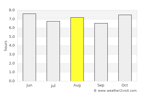 Zapopan average rain in August