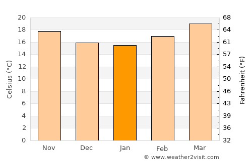 Zapopan average temperature in January