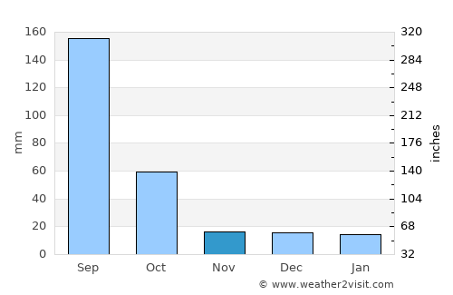 Zapopan average rain in November