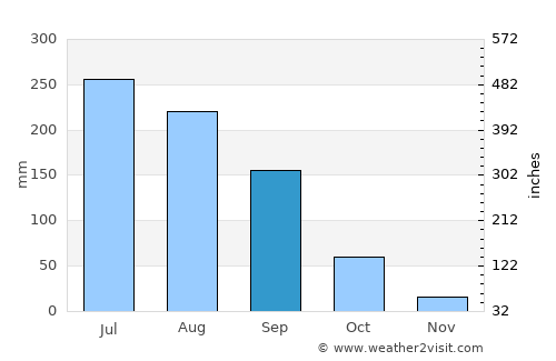 Zapopan average rain in September
