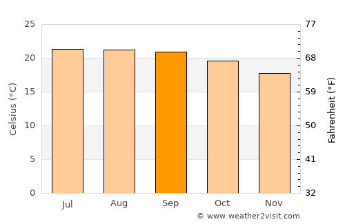 Zapopan average temperature in September