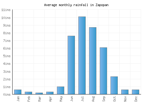 Zapopan monthly rainfall chart (inches)
