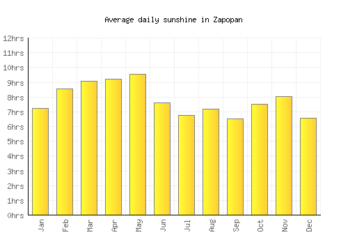 Zapopan average daily sunshine chart