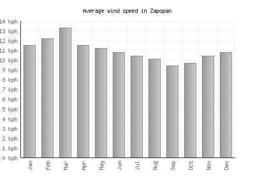Zapopan average winspeed by month (km/h)