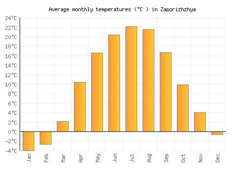 Zaporizhzhya average temperature chart (Celsius)