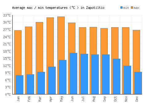 Zapotiltic average minimum / maximum temperatures (Celsius)