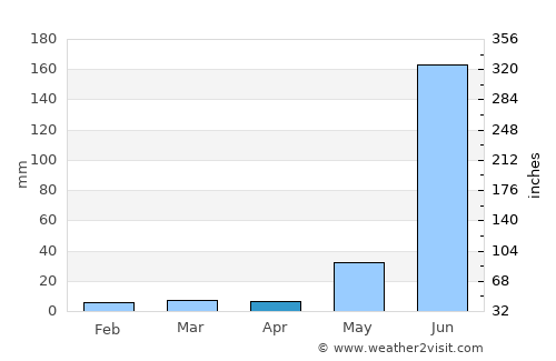 Zapotiltic average rain in April