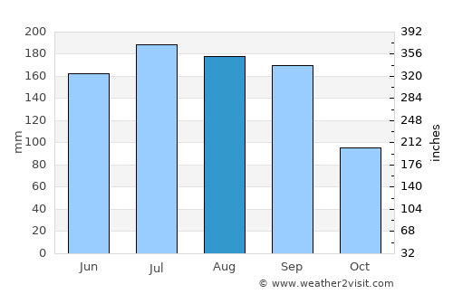 Zapotiltic average rain in August