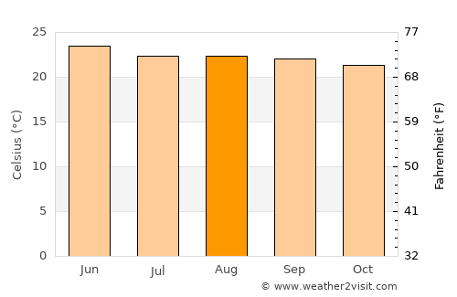 Zapotiltic average temperature in August