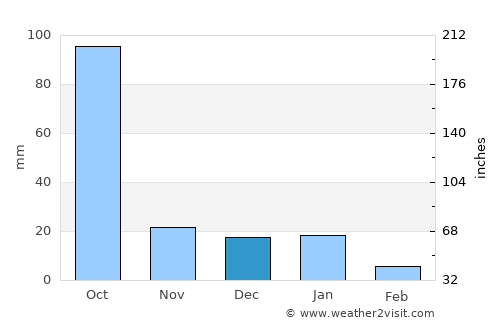Zapotiltic average rain in December