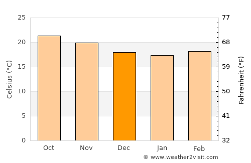 Zapotiltic average temperature in December