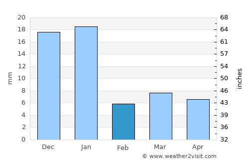 Zapotiltic average rain in February