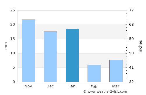 Zapotiltic average rain in January