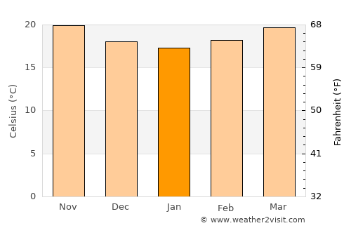 Zapotiltic average temperature in January