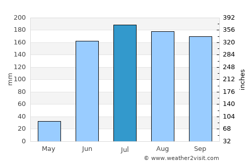 Zapotiltic average rain in July
