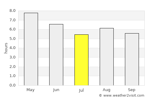 Zapotiltic average rain in July