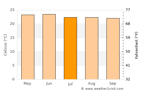 Zapotiltic average temperature in July