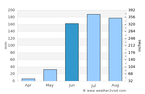 Zapotiltic average rain in June