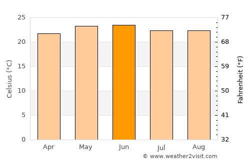 Zapotiltic average temperature in June