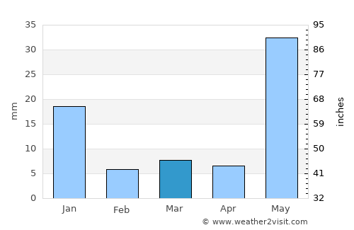 Zapotiltic average rain in March