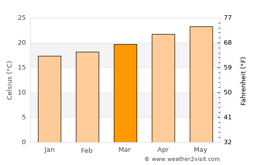 Zapotiltic average temperature in March