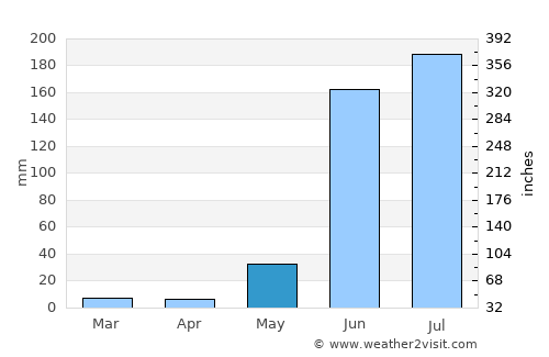 Zapotiltic average rain in May