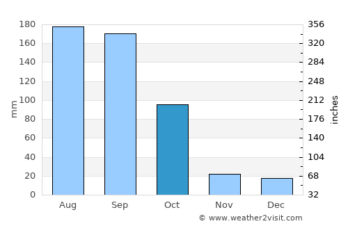 Zapotiltic average rain in October