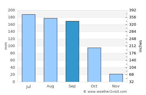 Zapotiltic average rain in September