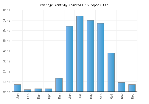 Zapotiltic monthly rainfall chart (inches)