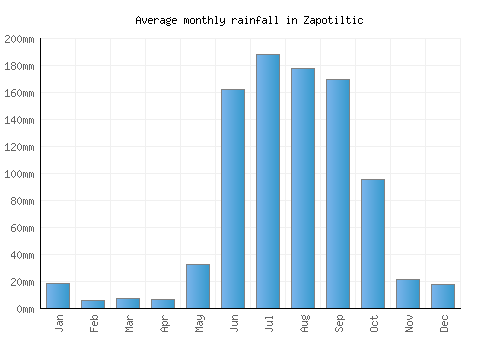Zapotiltic monthly rainfall chart (mm)