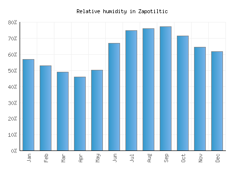 Zapotiltic relative humidity averages