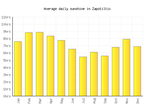 Zapotiltic average daily sunshine chart
