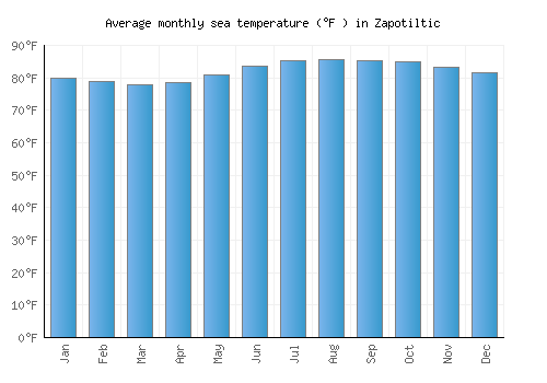 Zapotiltic average sea temperature chart (Fahrenheit)