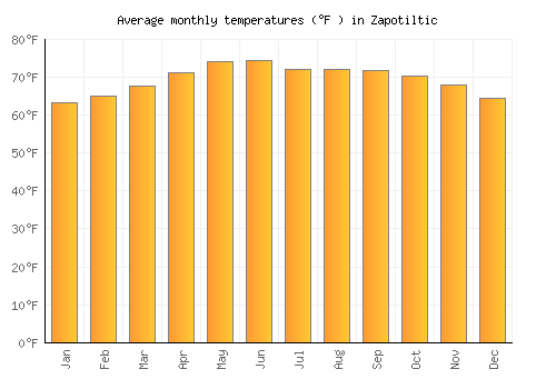 Zapotiltic average temperature chart (Fahrenheit)