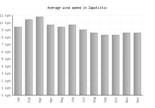 Zapotiltic average winspeed by month (km/h)