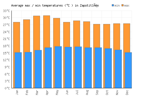 Zapotitlán average minimum / maximum temperatures (Celsius)