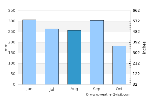 Zapotitlán average rain in August