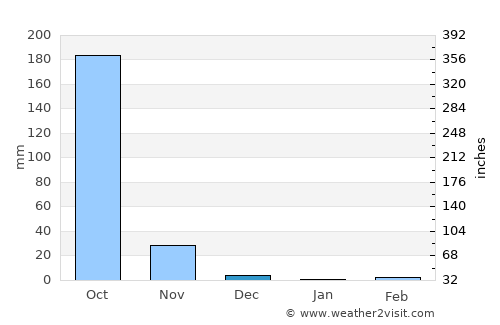 Zapotitlán average rain in December