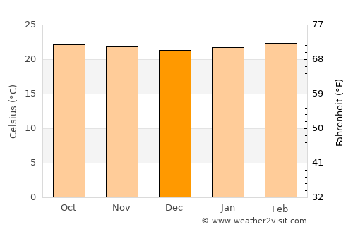 Zapotitlán average temperature in December