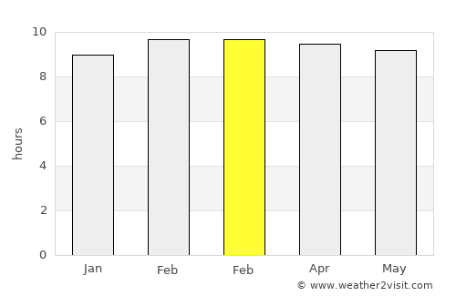 Zapotitlán average rain in February