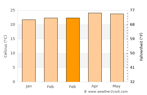 Zapotitlán average temperature in February