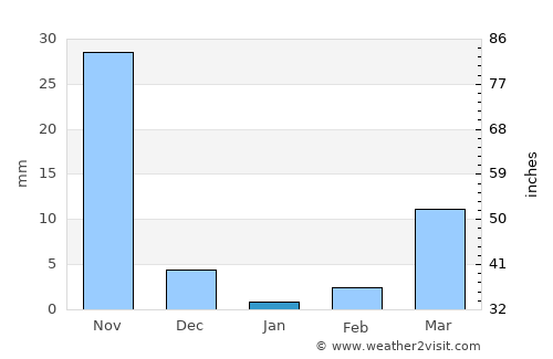 Zapotitlán average rain in January