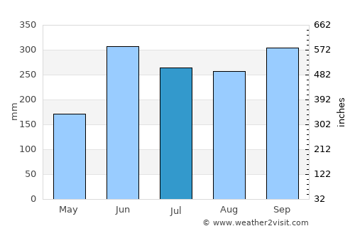 Zapotitlán average rain in July