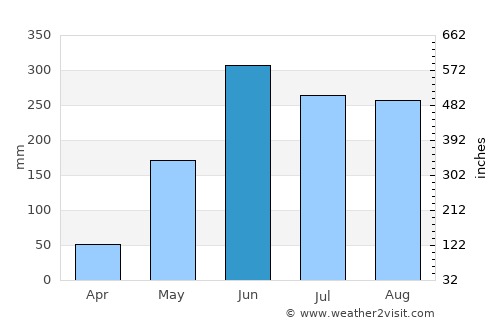 Zapotitlán average rain in June